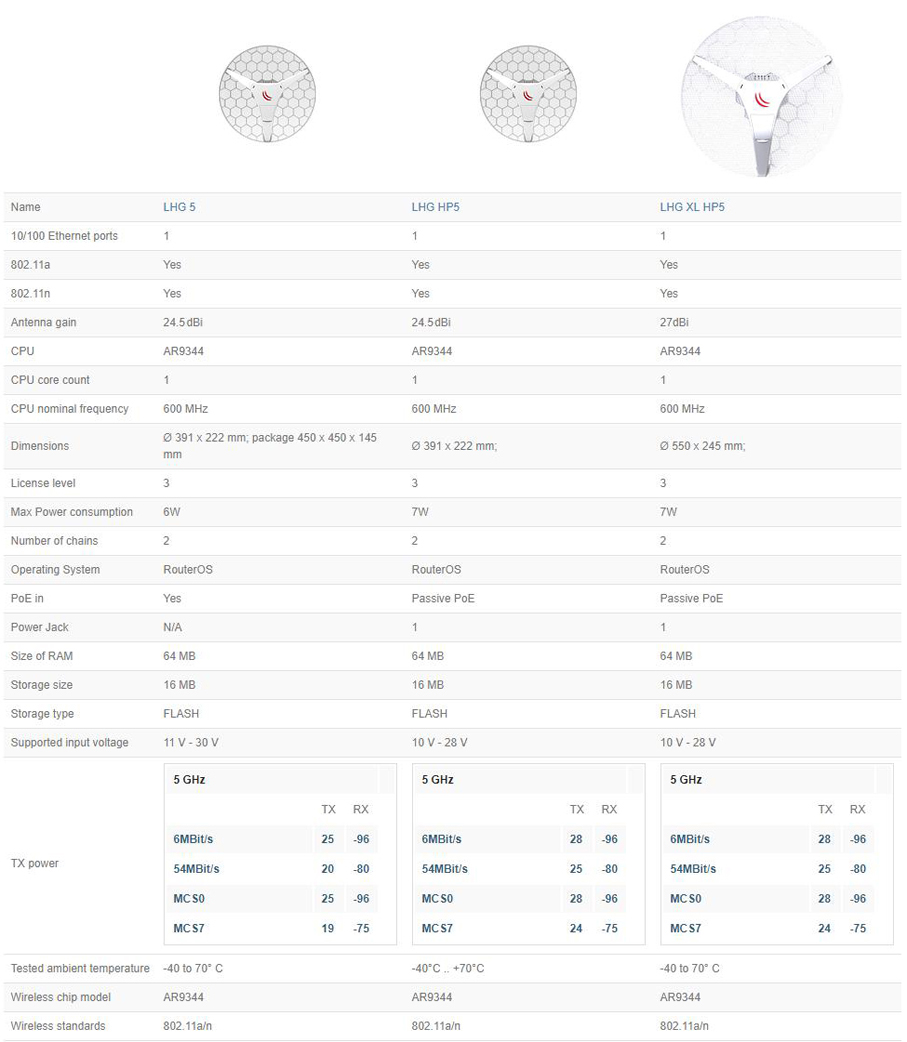 Mikrotik Lhg 5 Light Head Grid