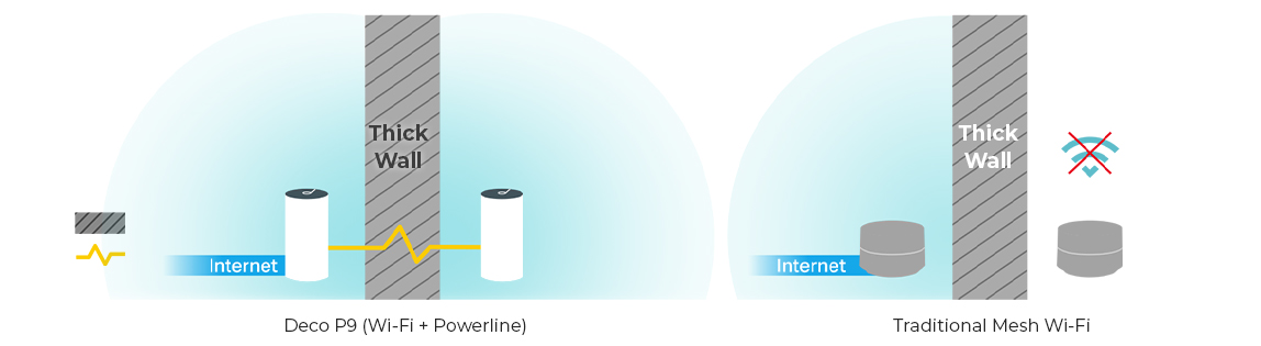 Deco P9, AC1200+AV1000 Whole Home Hybrid Mesh WiFi System