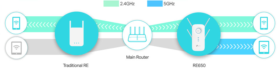 Image result for Drop-Free and Seamless Dual Band Connections If one of the main router's dual bands drops suddenly, or in case the main router can only deliver single band, the RE650 still provides stable dual-band connections for clients, allowing you to enjoy stable and drop-free experience on all your devices.