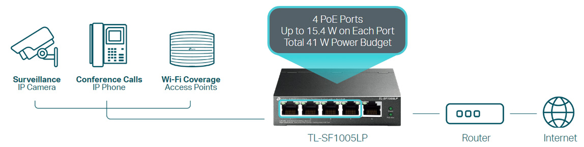 TP-LINK 5-Port 10/100Mbps Desktop Switch with 4-Port PoE (TL-SF1005LP)